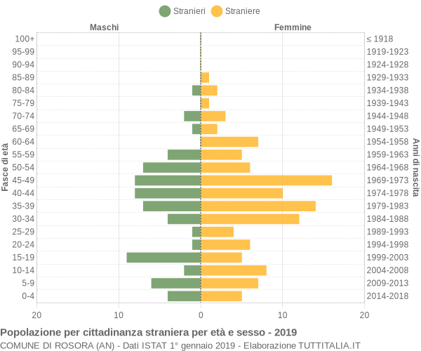 Grafico cittadini stranieri - Rosora 2019