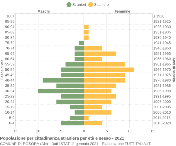 Grafico cittadini stranieri - Rosora 2021