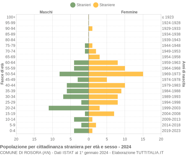 Grafico cittadini stranieri - Rosora 2024