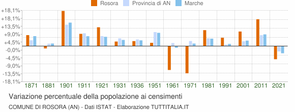 Grafico variazione percentuale della popolazione Comune di Rosora (AN)