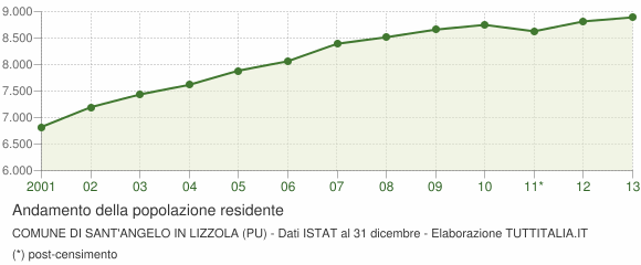 Andamento popolazione Comune di Sant'Angelo in Lizzola (PU)