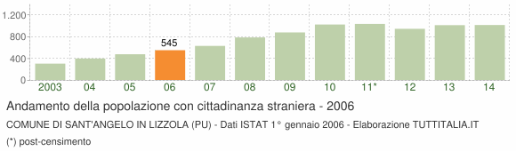 Grafico andamento popolazione stranieri Comune di Sant'Angelo in Lizzola (PU)