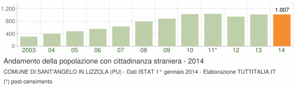 Grafico andamento popolazione stranieri Comune di Sant'Angelo in Lizzola (PU)