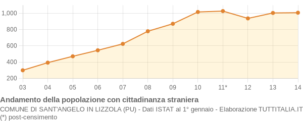 Andamento popolazione stranieri Comune di Sant'Angelo in Lizzola (PU)