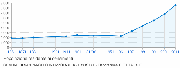 Grafico andamento storico popolazione Comune di Sant'Angelo in Lizzola (PU)