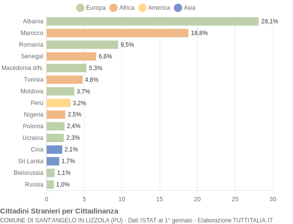 Grafico cittadinanza stranieri - Sant'Angelo in Lizzola 2010
