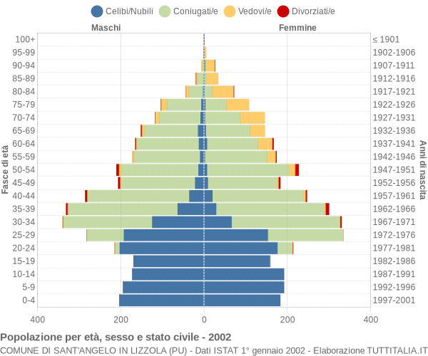 Grafico Popolazione per età, sesso e stato civile Comune di Sant'Angelo in Lizzola (PU)