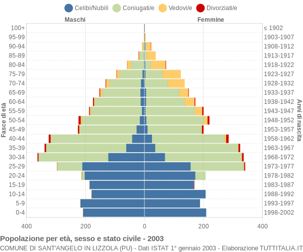 Grafico Popolazione per età, sesso e stato civile Comune di Sant'Angelo in Lizzola (PU)
