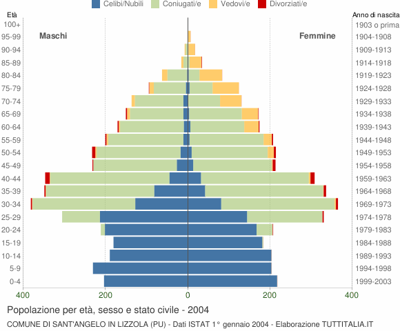 Grafico Popolazione per età, sesso e stato civile Comune di Sant'Angelo in Lizzola (PU)