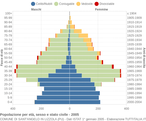 Grafico Popolazione per età, sesso e stato civile Comune di Sant'Angelo in Lizzola (PU)