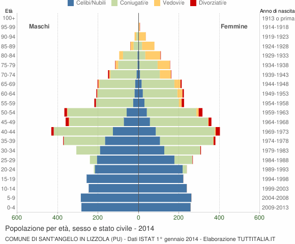 Grafico Popolazione per età, sesso e stato civile Comune di Sant'Angelo in Lizzola (PU)