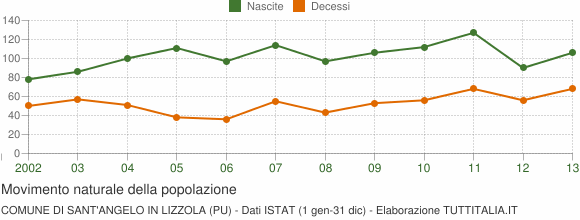 Grafico movimento naturale della popolazione Comune di Sant'Angelo in Lizzola (PU)