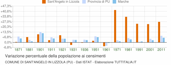 Grafico variazione percentuale della popolazione Comune di Sant'Angelo in Lizzola (PU)