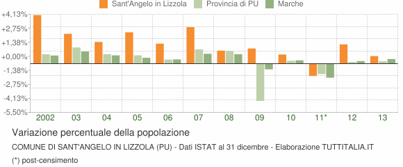 Variazione percentuale della popolazione Comune di Sant'Angelo in Lizzola (PU)