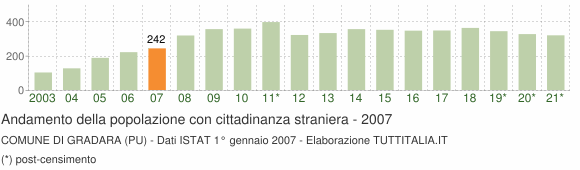 Grafico andamento popolazione stranieri Comune di Gradara (PU)
