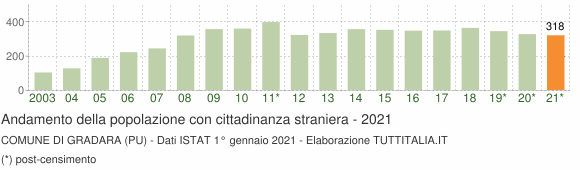 Grafico andamento popolazione stranieri Comune di Gradara (PU)