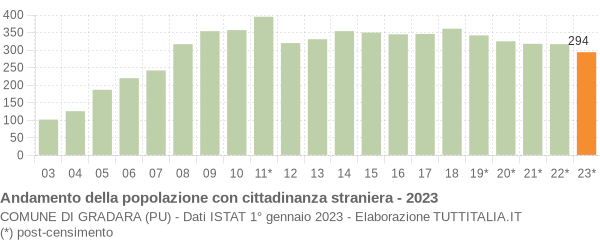 Grafico andamento popolazione stranieri Comune di Gradara (PU)