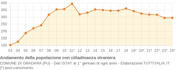 Andamento popolazione stranieri Comune di Gradara (PU)