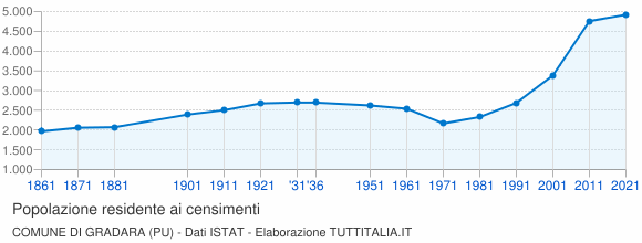 Grafico andamento storico popolazione Comune di Gradara (PU)