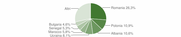 Grafico cittadinanza stranieri - Gradara 2011
