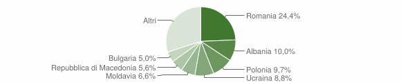 Grafico cittadinanza stranieri - Gradara 2012