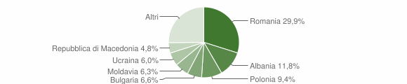 Grafico cittadinanza stranieri - Gradara 2013