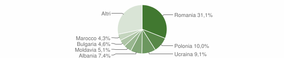 Grafico cittadinanza stranieri - Gradara 2015