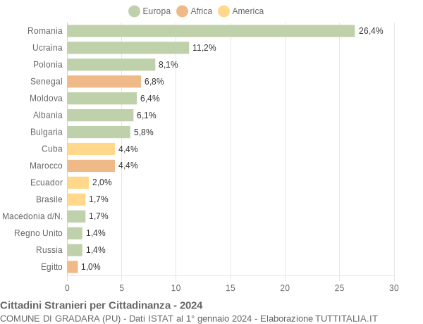 Grafico cittadinanza stranieri - Gradara 2024