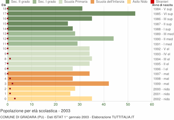Grafico Popolazione in età scolastica - Gradara 2003
