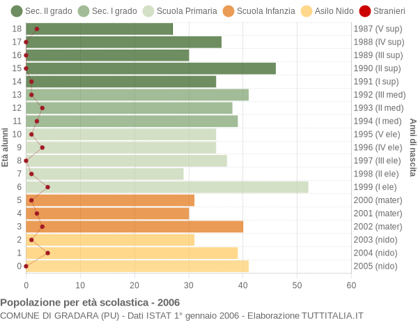Grafico Popolazione in età scolastica - Gradara 2006
