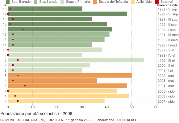 Grafico Popolazione in età scolastica - Gradara 2008