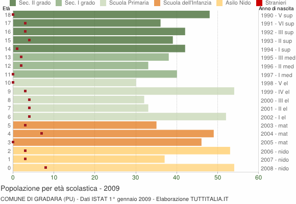 Grafico Popolazione in età scolastica - Gradara 2009