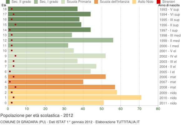 Grafico Popolazione in età scolastica - Gradara 2012