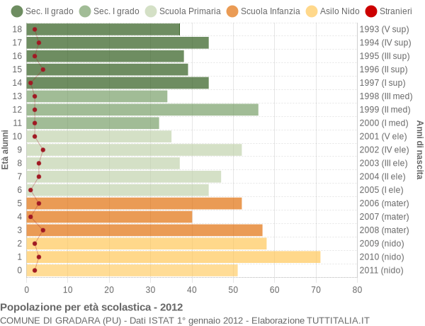 Grafico Popolazione in età scolastica - Gradara 2012