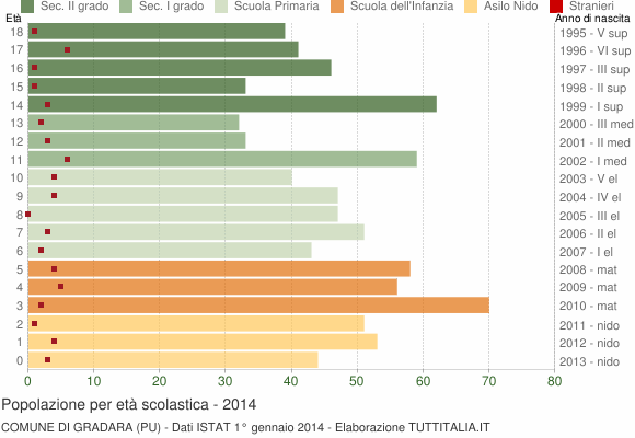 Grafico Popolazione in età scolastica - Gradara 2014