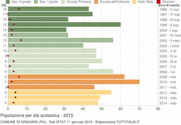 Grafico Popolazione in età scolastica - Gradara 2015