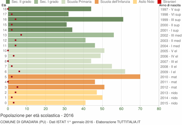 Grafico Popolazione in età scolastica - Gradara 2016