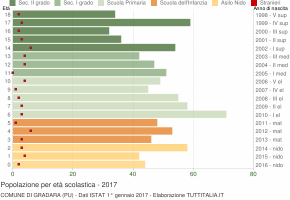 Grafico Popolazione in età scolastica - Gradara 2017