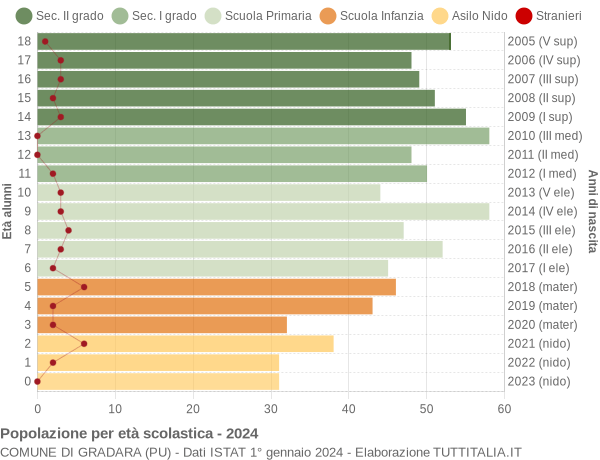 Grafico Popolazione in età scolastica - Gradara 2024