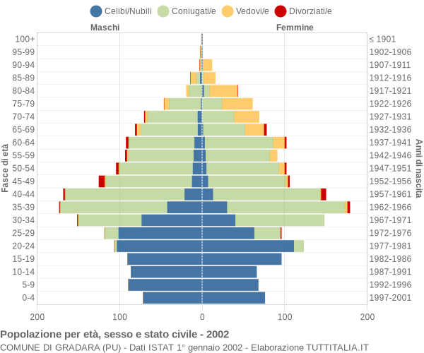 Grafico Popolazione per età, sesso e stato civile Comune di Gradara (PU)