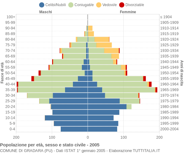 Grafico Popolazione per età, sesso e stato civile Comune di Gradara (PU)