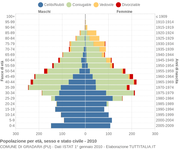 Grafico Popolazione per età, sesso e stato civile Comune di Gradara (PU)