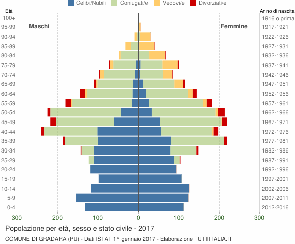 Grafico Popolazione per età, sesso e stato civile Comune di Gradara (PU)