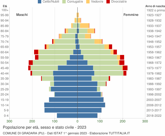 Grafico Popolazione per età, sesso e stato civile Comune di Gradara (PU)