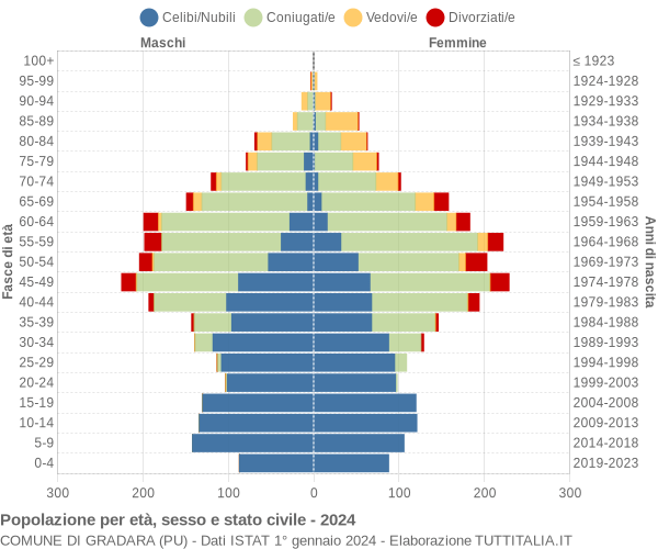 Grafico Popolazione per età, sesso e stato civile Comune di Gradara (PU)