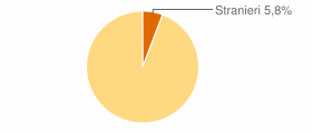 Percentuale cittadini stranieri Comune di Gradara (PU)