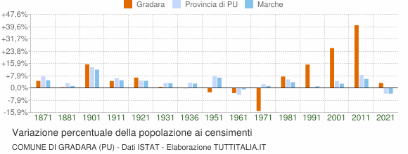 Grafico variazione percentuale della popolazione Comune di Gradara (PU)
