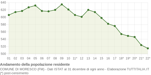 Andamento popolazione Comune di Moresco (FM)