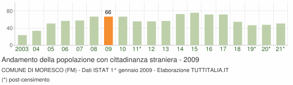 Grafico andamento popolazione stranieri Comune di Moresco (FM)