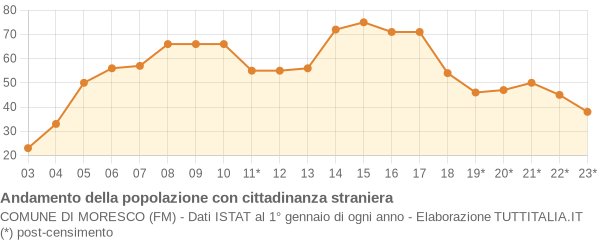 Andamento popolazione stranieri Comune di Moresco (FM)